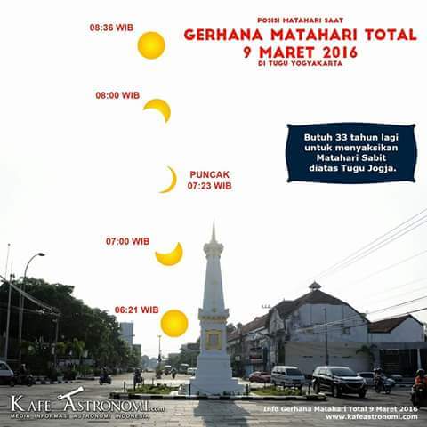 posisi gerhana matahari di tugu Yogyakarta9 Maret 2016